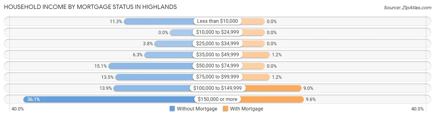 Household Income by Mortgage Status in Highlands