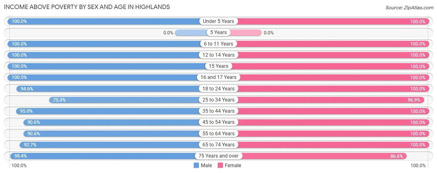 Income Above Poverty by Sex and Age in Highlands