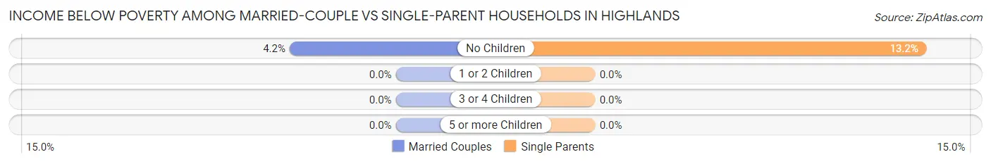 Income Below Poverty Among Married-Couple vs Single-Parent Households in Highlands