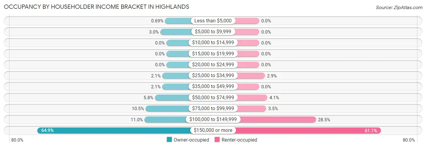 Occupancy by Householder Income Bracket in Highlands