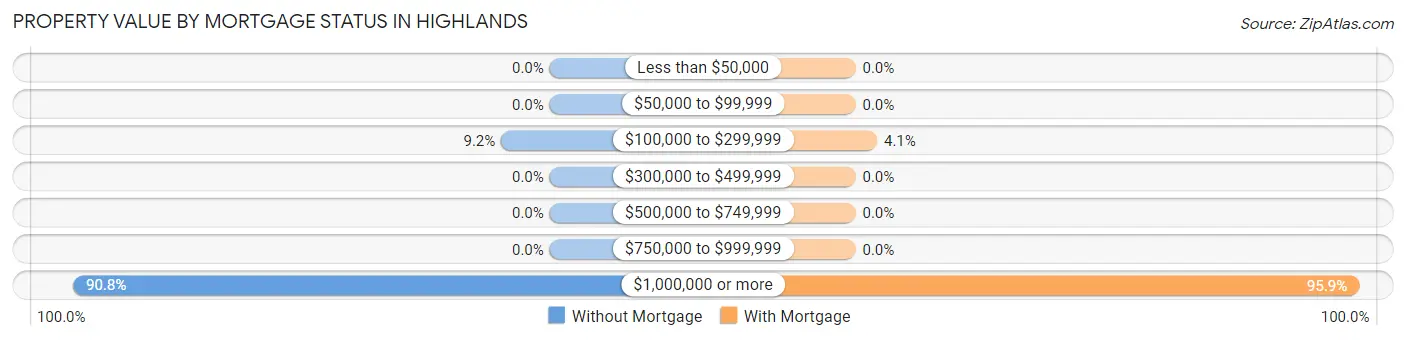 Property Value by Mortgage Status in Highlands