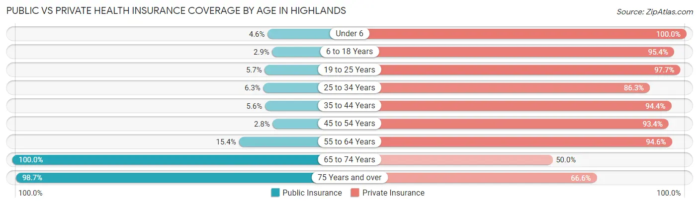 Public vs Private Health Insurance Coverage by Age in Highlands