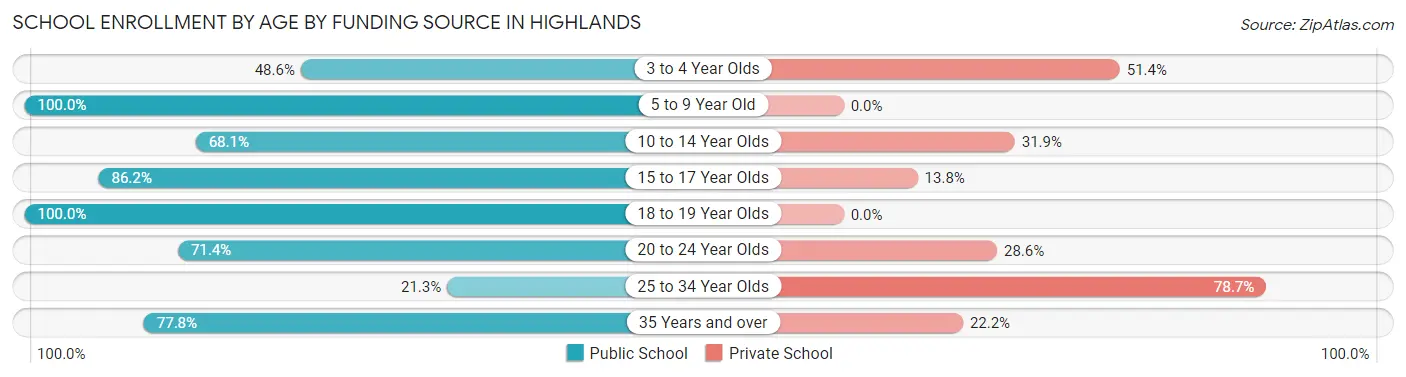 School Enrollment by Age by Funding Source in Highlands