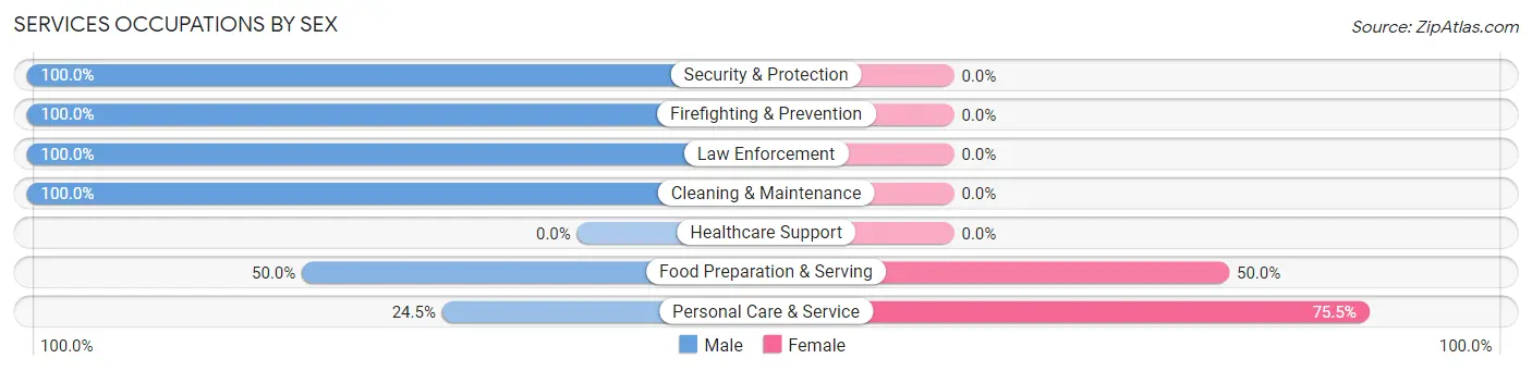 Services Occupations by Sex in Highlands