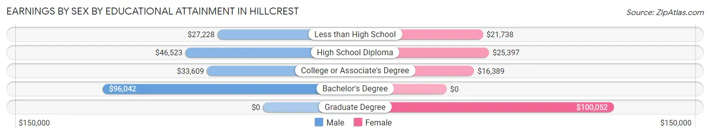Earnings by Sex by Educational Attainment in Hillcrest