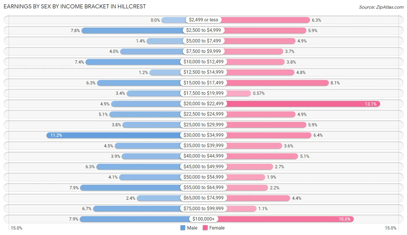 Earnings by Sex by Income Bracket in Hillcrest
