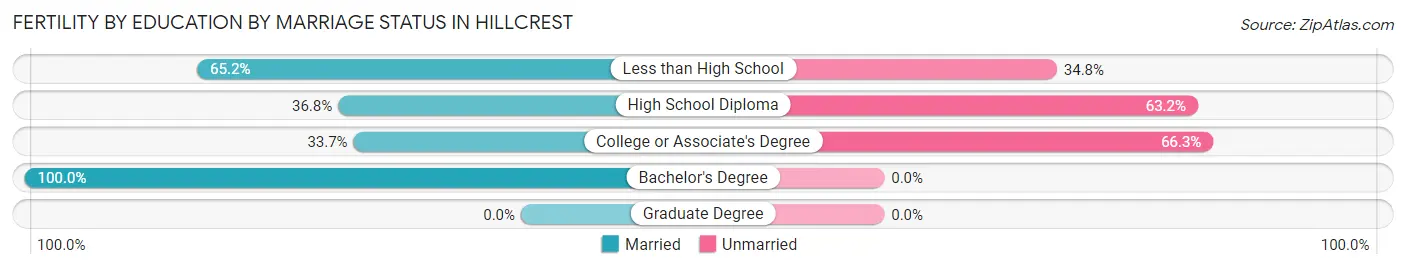 Female Fertility by Education by Marriage Status in Hillcrest
