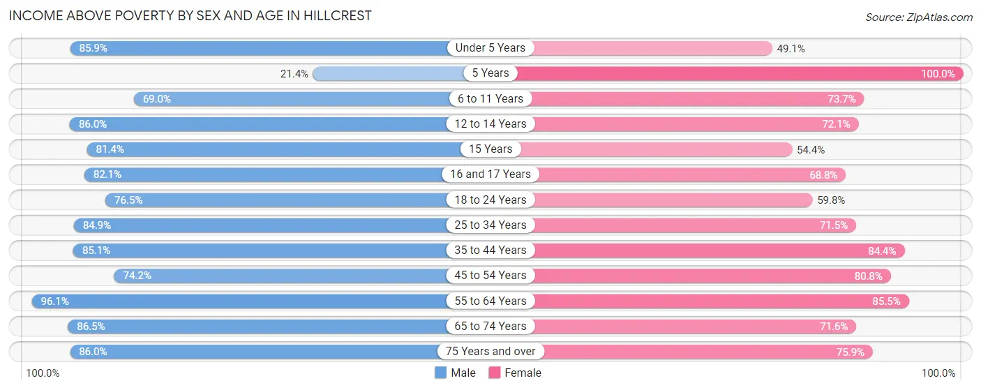 Income Above Poverty by Sex and Age in Hillcrest