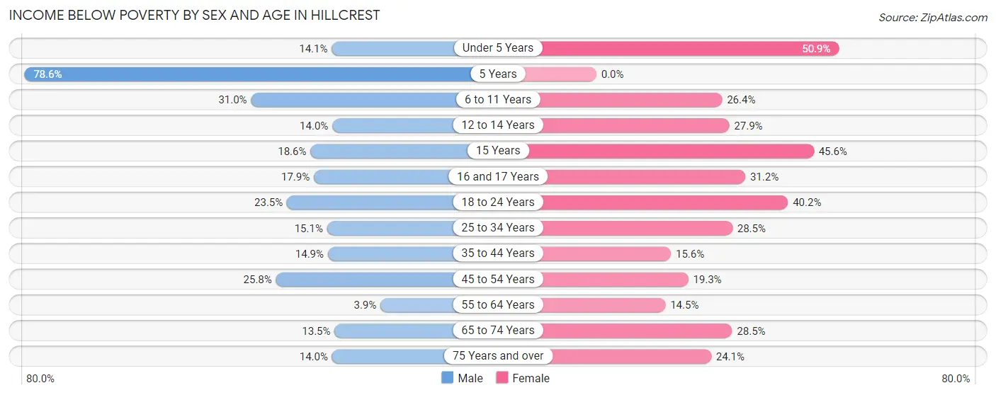 Income Below Poverty by Sex and Age in Hillcrest