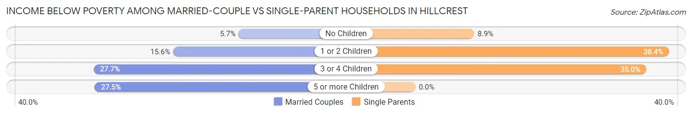 Income Below Poverty Among Married-Couple vs Single-Parent Households in Hillcrest