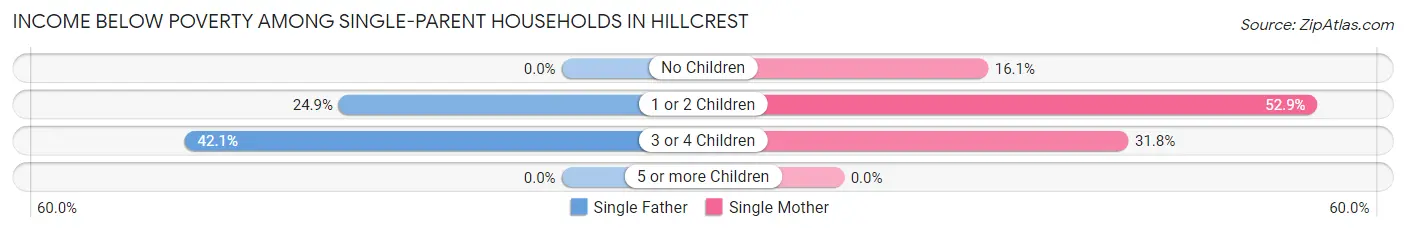 Income Below Poverty Among Single-Parent Households in Hillcrest