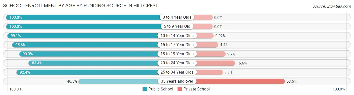 School Enrollment by Age by Funding Source in Hillcrest