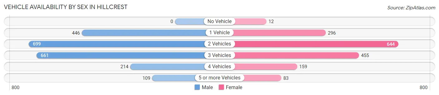Vehicle Availability by Sex in Hillcrest
