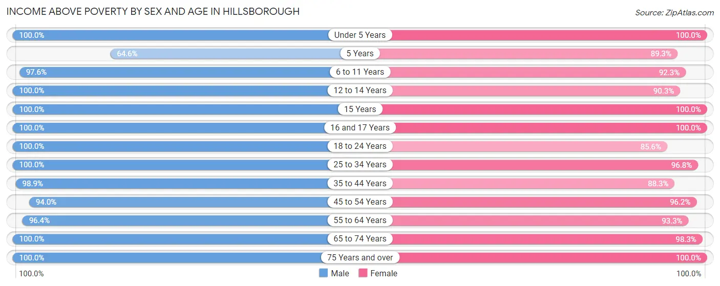 Income Above Poverty by Sex and Age in Hillsborough