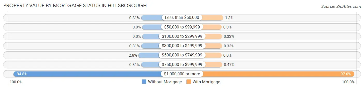Property Value by Mortgage Status in Hillsborough