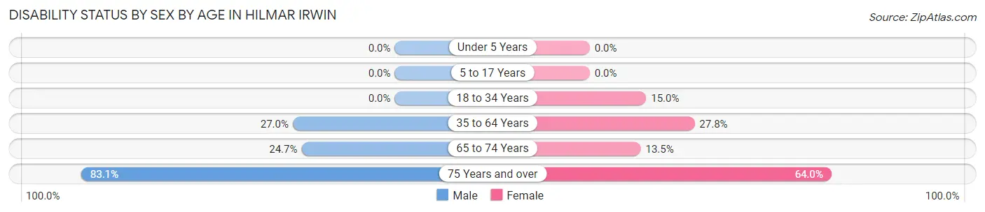 Disability Status by Sex by Age in Hilmar Irwin