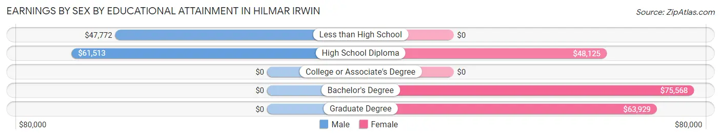 Earnings by Sex by Educational Attainment in Hilmar Irwin