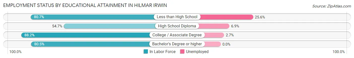 Employment Status by Educational Attainment in Hilmar Irwin