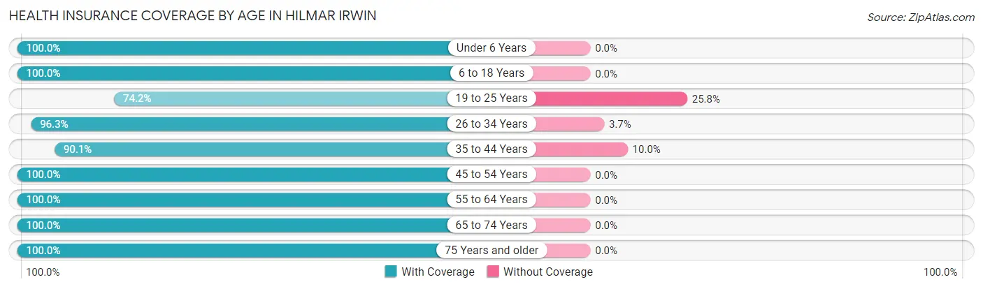 Health Insurance Coverage by Age in Hilmar Irwin