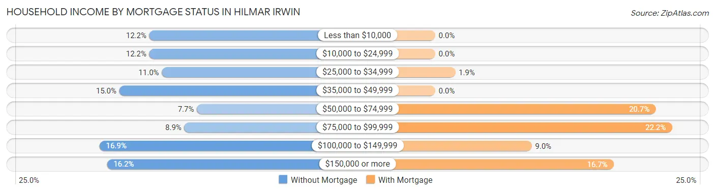 Household Income by Mortgage Status in Hilmar Irwin