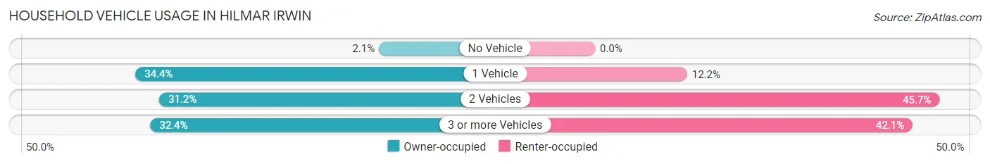 Household Vehicle Usage in Hilmar Irwin