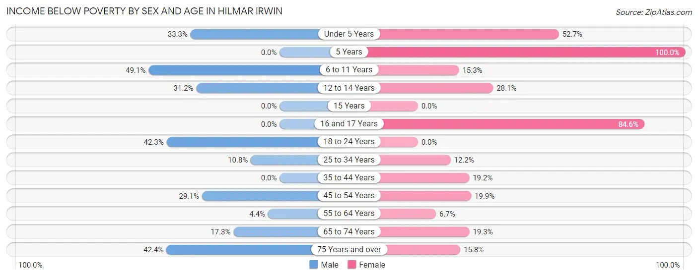 Income Below Poverty by Sex and Age in Hilmar Irwin