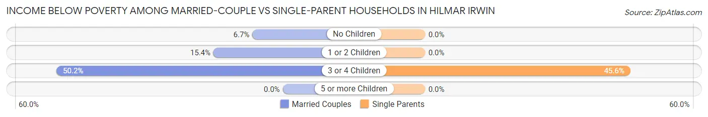 Income Below Poverty Among Married-Couple vs Single-Parent Households in Hilmar Irwin