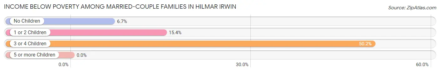 Income Below Poverty Among Married-Couple Families in Hilmar Irwin