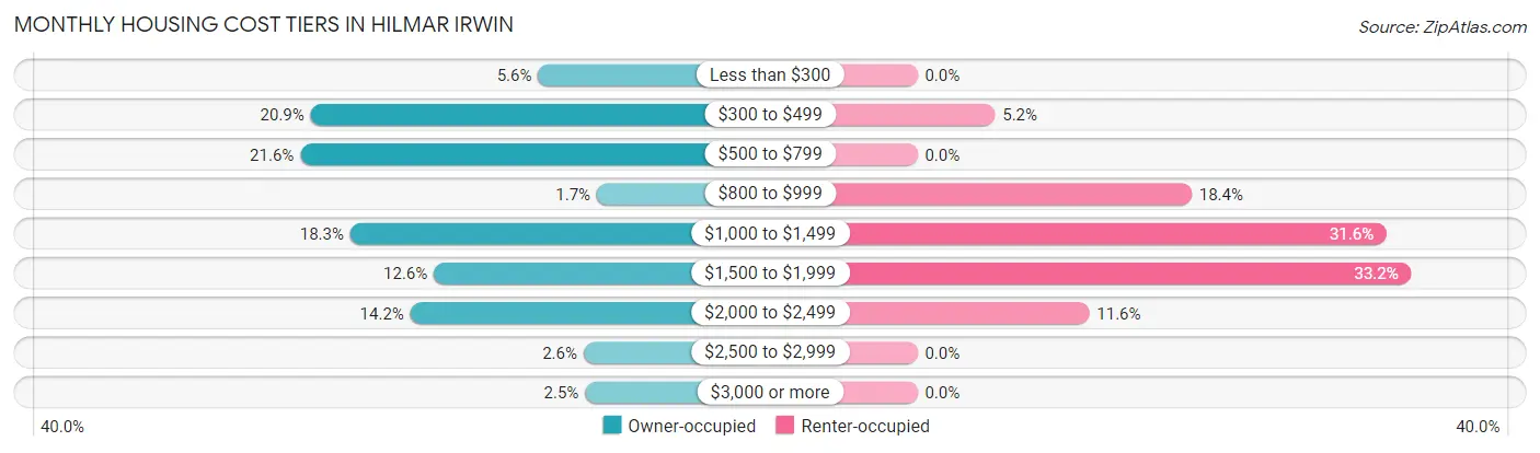 Monthly Housing Cost Tiers in Hilmar Irwin