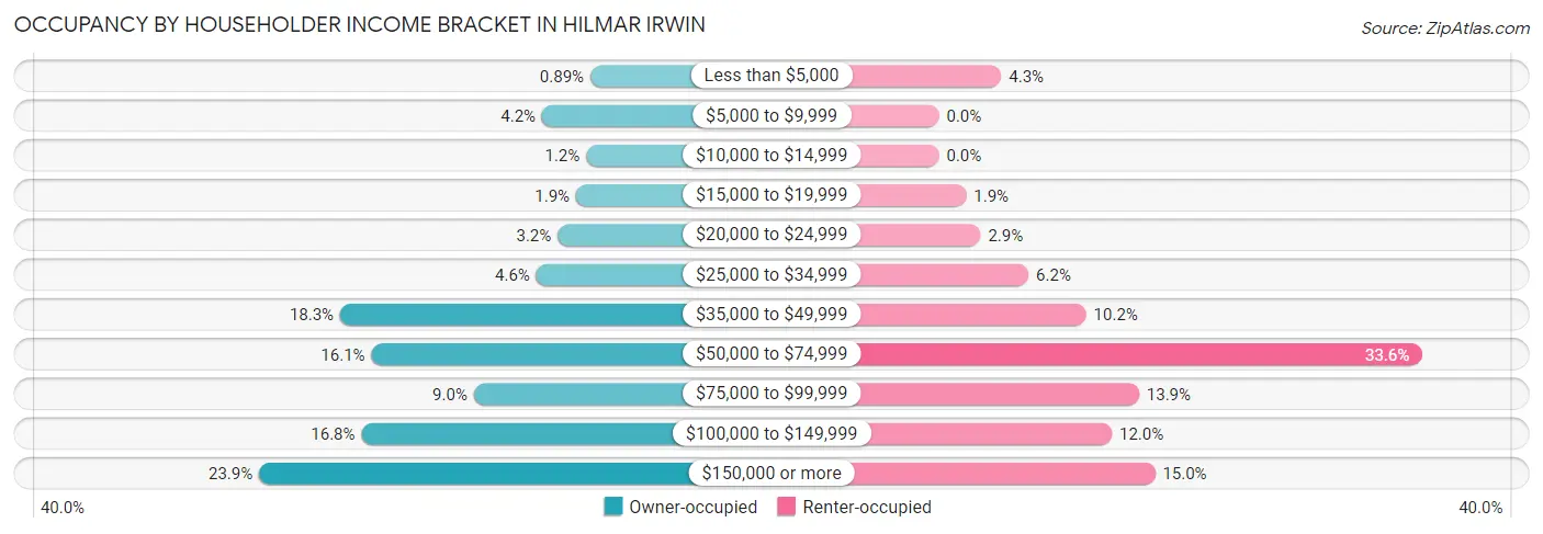 Occupancy by Householder Income Bracket in Hilmar Irwin