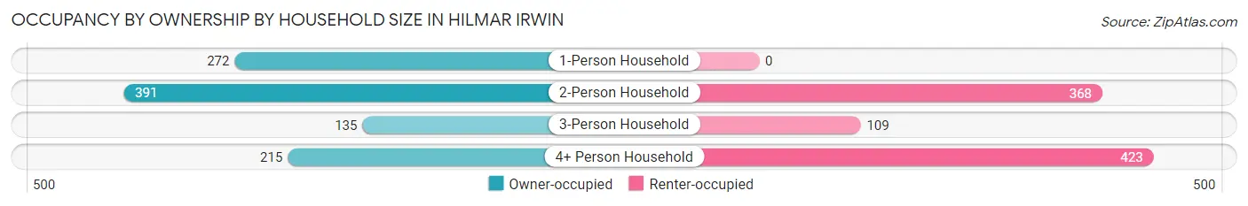 Occupancy by Ownership by Household Size in Hilmar Irwin