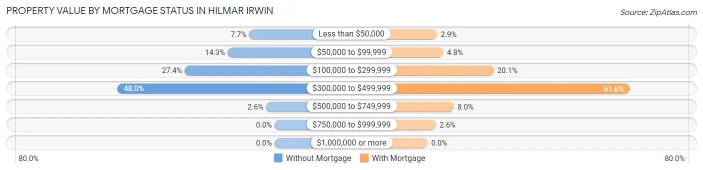 Property Value by Mortgage Status in Hilmar Irwin