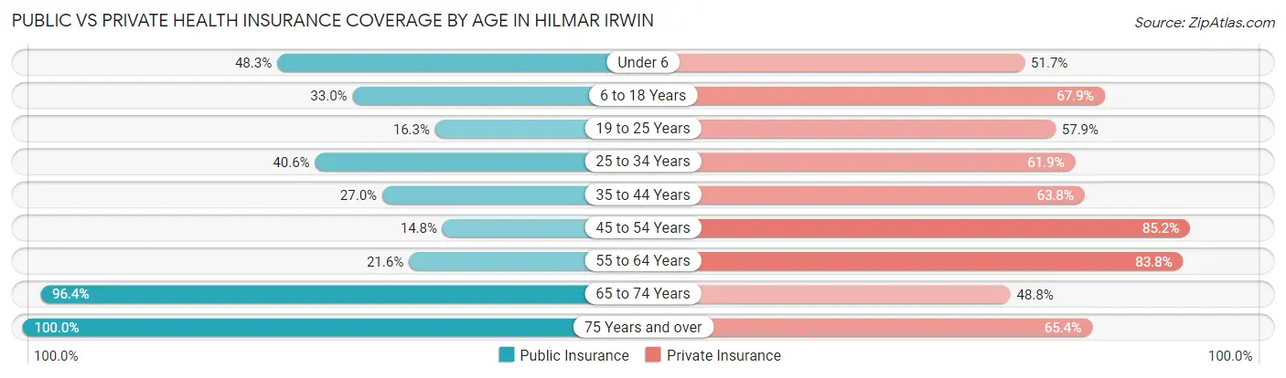 Public vs Private Health Insurance Coverage by Age in Hilmar Irwin