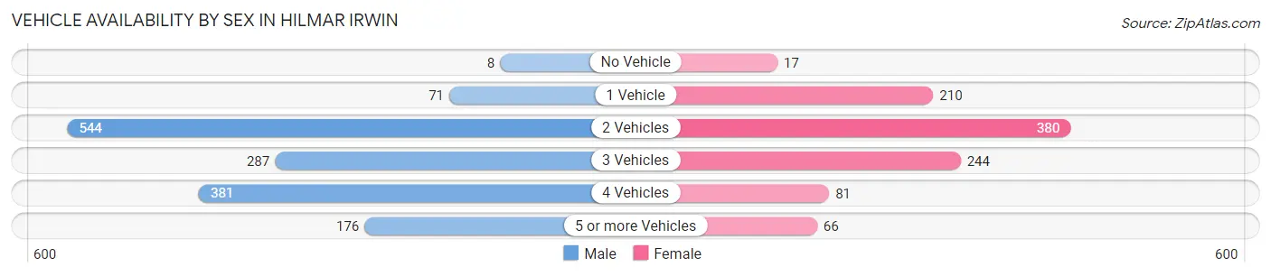 Vehicle Availability by Sex in Hilmar Irwin