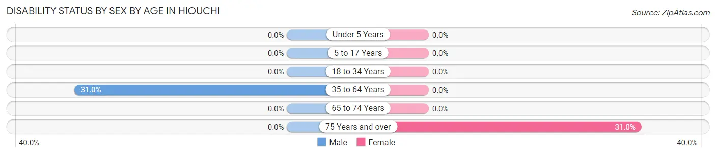 Disability Status by Sex by Age in Hiouchi