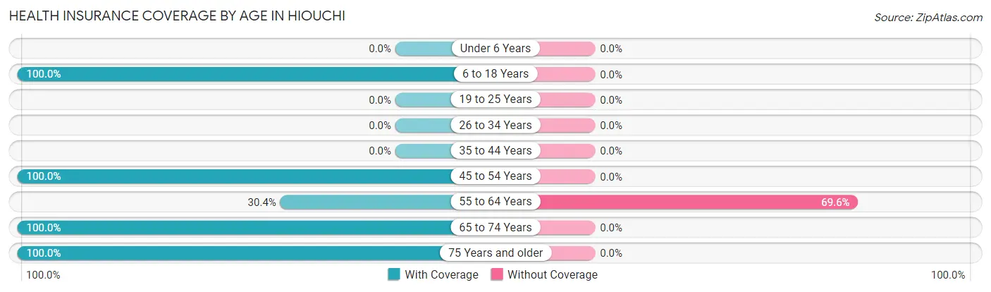 Health Insurance Coverage by Age in Hiouchi