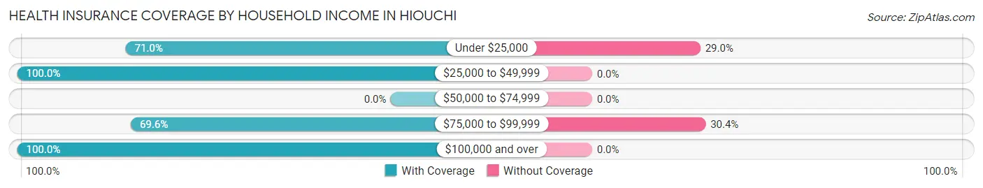 Health Insurance Coverage by Household Income in Hiouchi