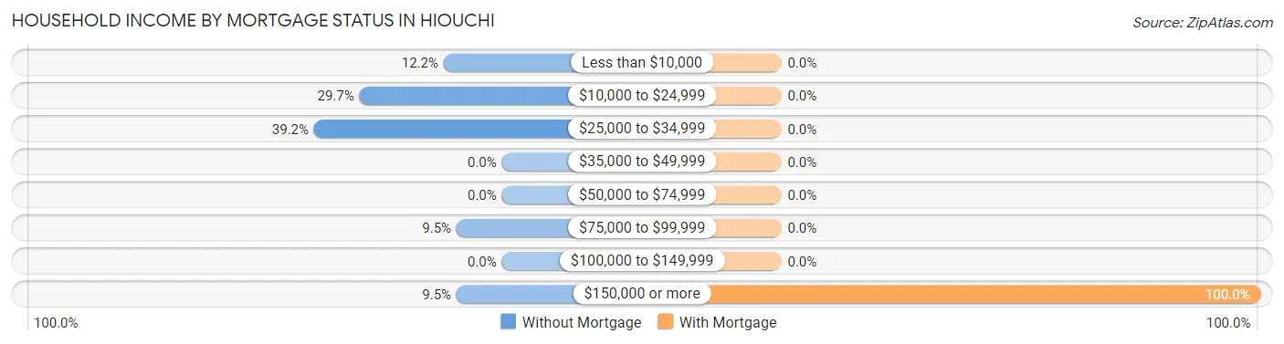 Household Income by Mortgage Status in Hiouchi