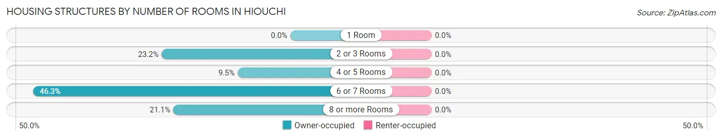 Housing Structures by Number of Rooms in Hiouchi