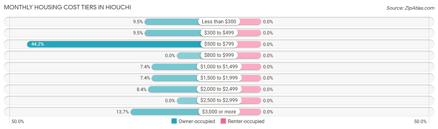 Monthly Housing Cost Tiers in Hiouchi