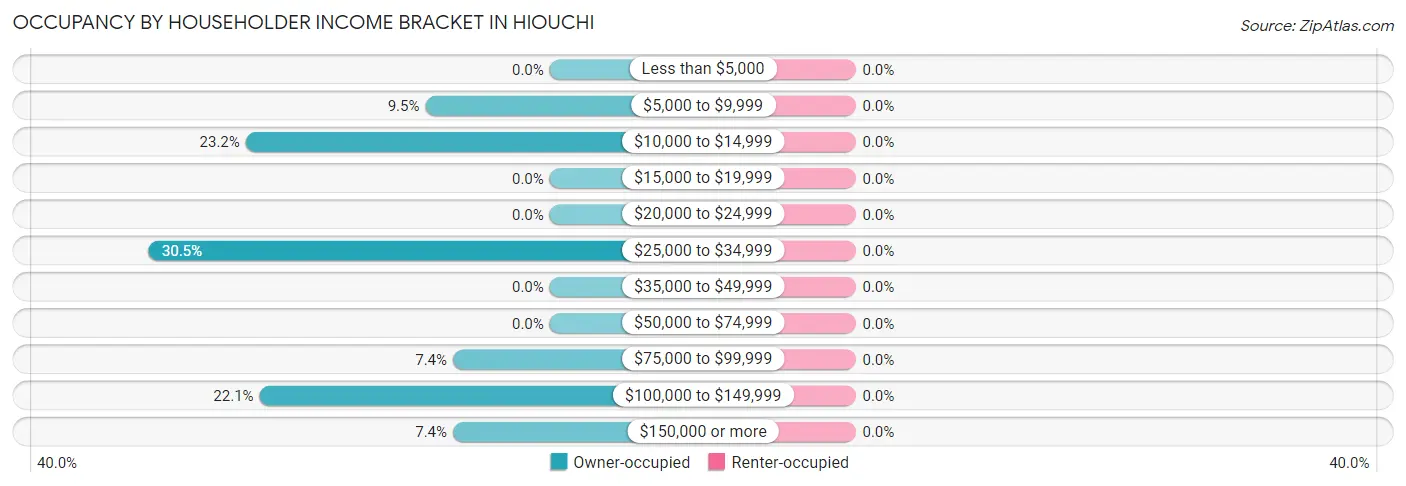 Occupancy by Householder Income Bracket in Hiouchi