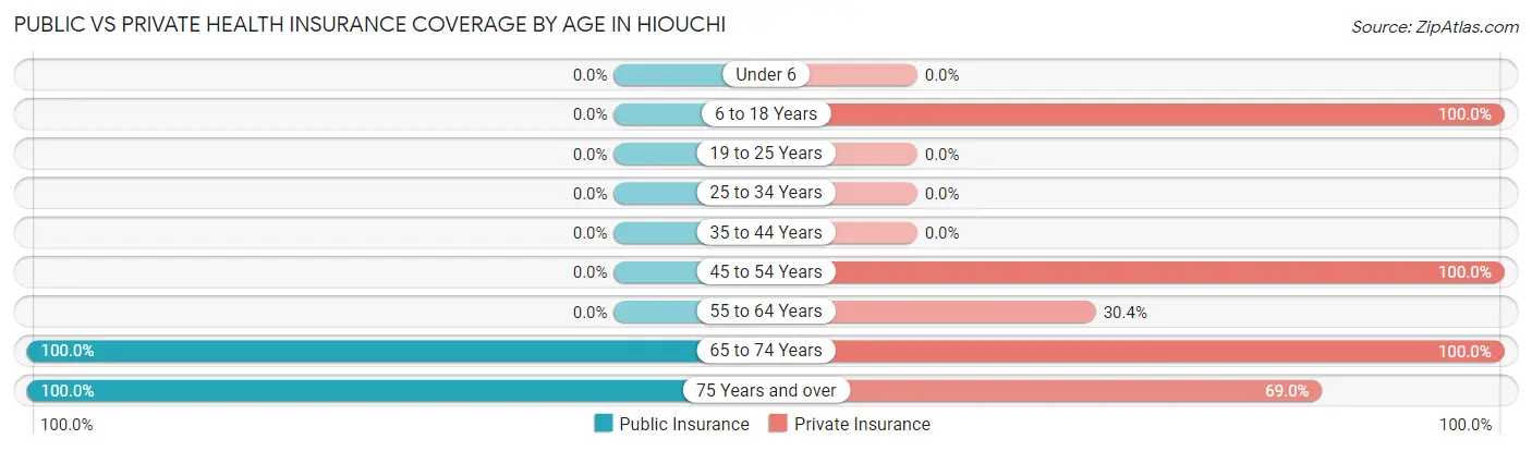 Public vs Private Health Insurance Coverage by Age in Hiouchi