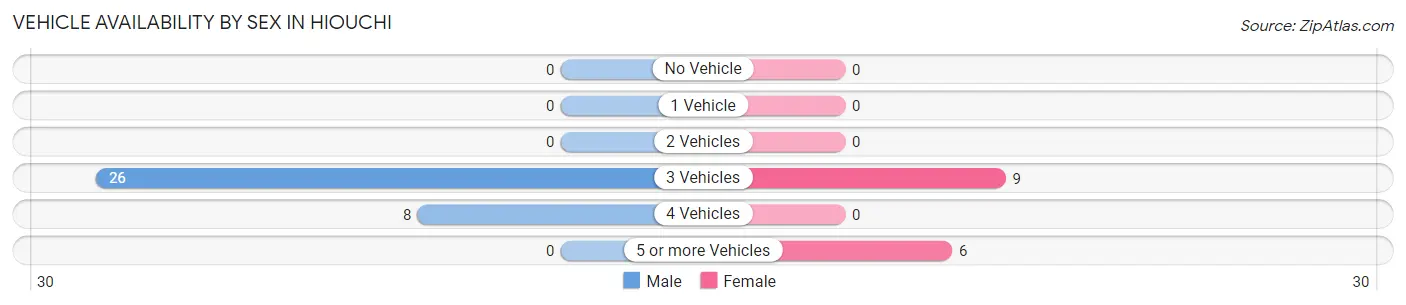 Vehicle Availability by Sex in Hiouchi
