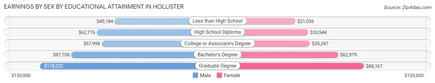 Earnings by Sex by Educational Attainment in Hollister