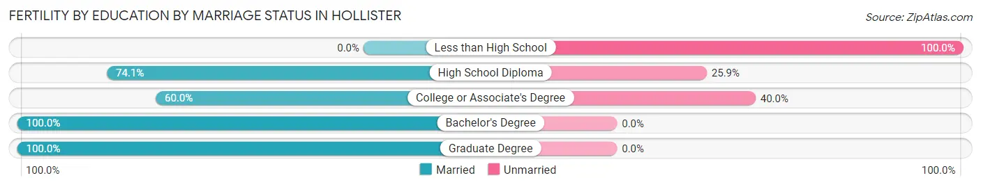 Female Fertility by Education by Marriage Status in Hollister