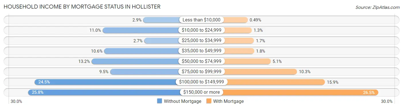 Household Income by Mortgage Status in Hollister