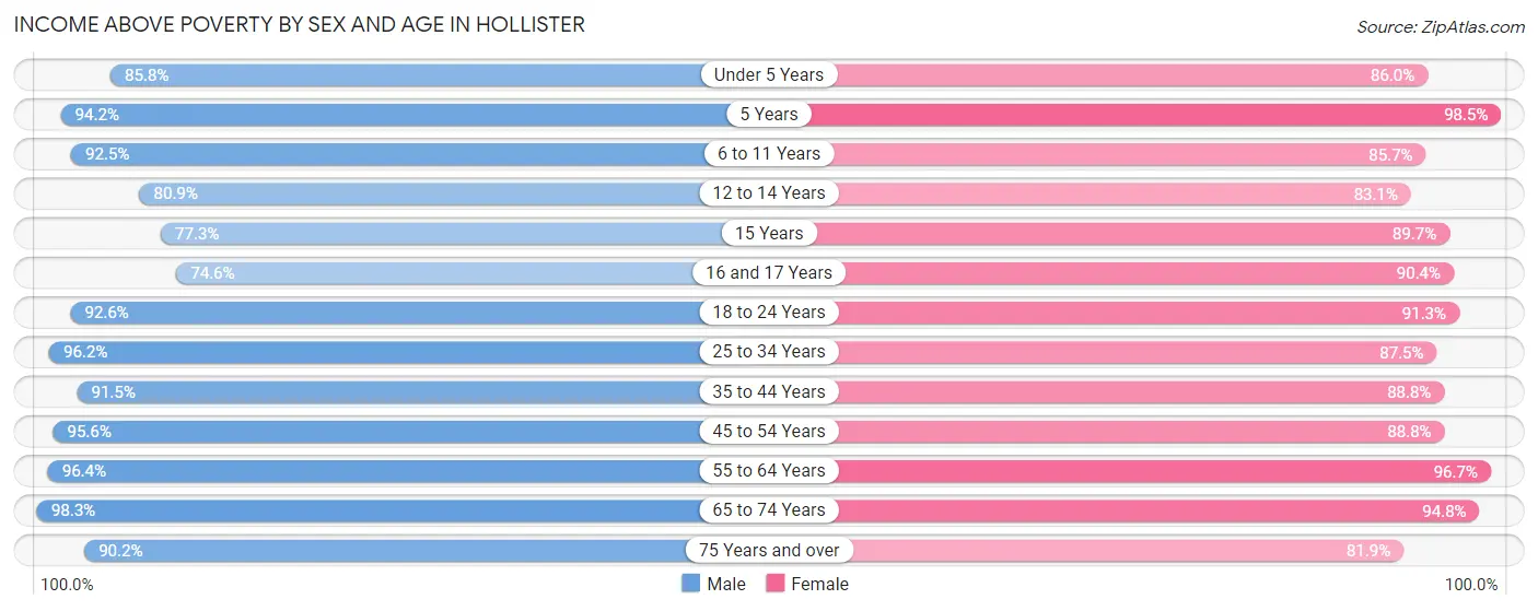 Income Above Poverty by Sex and Age in Hollister