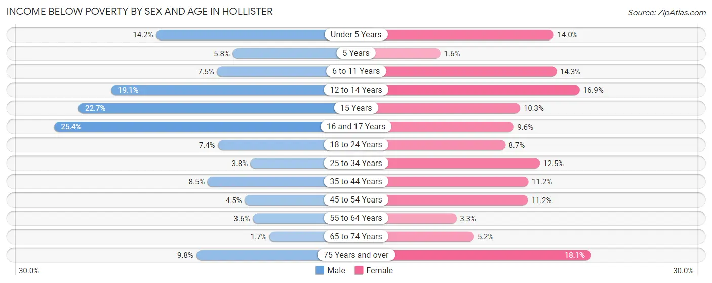 Income Below Poverty by Sex and Age in Hollister