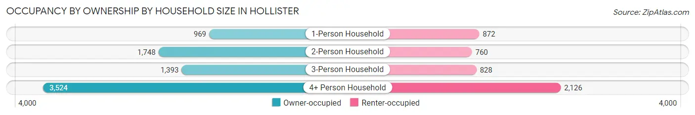 Occupancy by Ownership by Household Size in Hollister