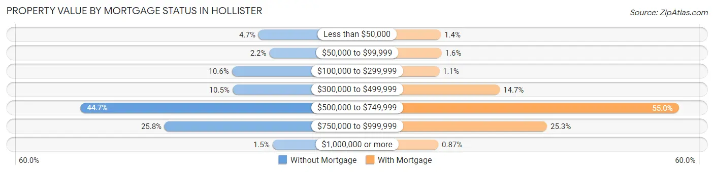 Property Value by Mortgage Status in Hollister